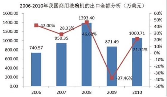 2006年-2010年我国商用洗碗机市场规模分析