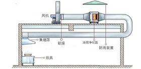 油烟净化器安装示意图