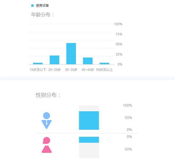 厨房设备关键词搜索年龄及性别特点