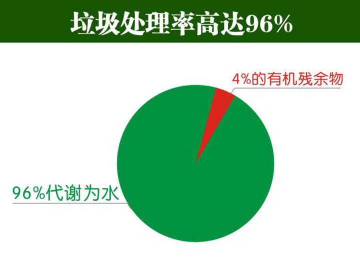 垃圾处理率高达96%