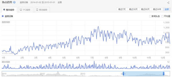 2014年厨房设备行业关注整体趋势