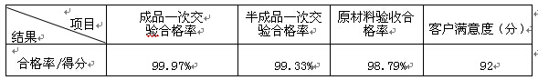 质量目标完成情况